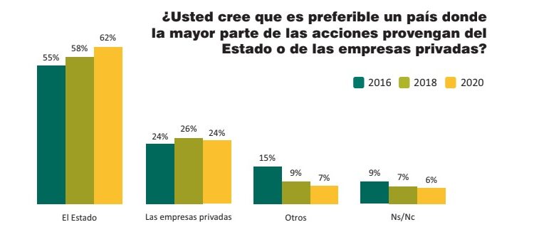 Seis de cada diez argentinos preferirían trabajar en el Estado