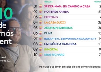 El Top 10 de Películas de Cine con más engagement: “Spider-Man: sin camino a casa” lídera diciembre