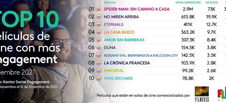 El Top 10 de Películas de Cine con más engagement: “Spider-Man: sin camino a casa” lídera diciembre