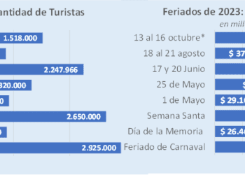 En el fin de semana XL, viajaron 1,5 millones de turistas y gastaron $111.145 millones, un 8,3% más que el año pasado