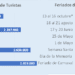 En el fin de semana XL, viajaron 1,5 millones de turistas y gastaron $111.145 millones, un 8,3% más que el año pasado